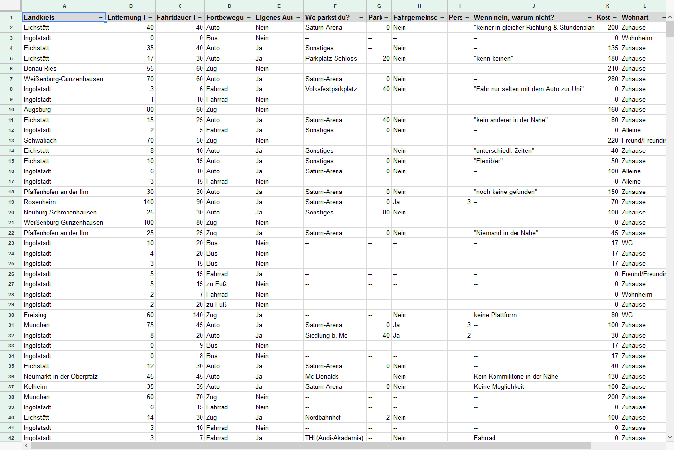 The collected data, compiled in a table. 